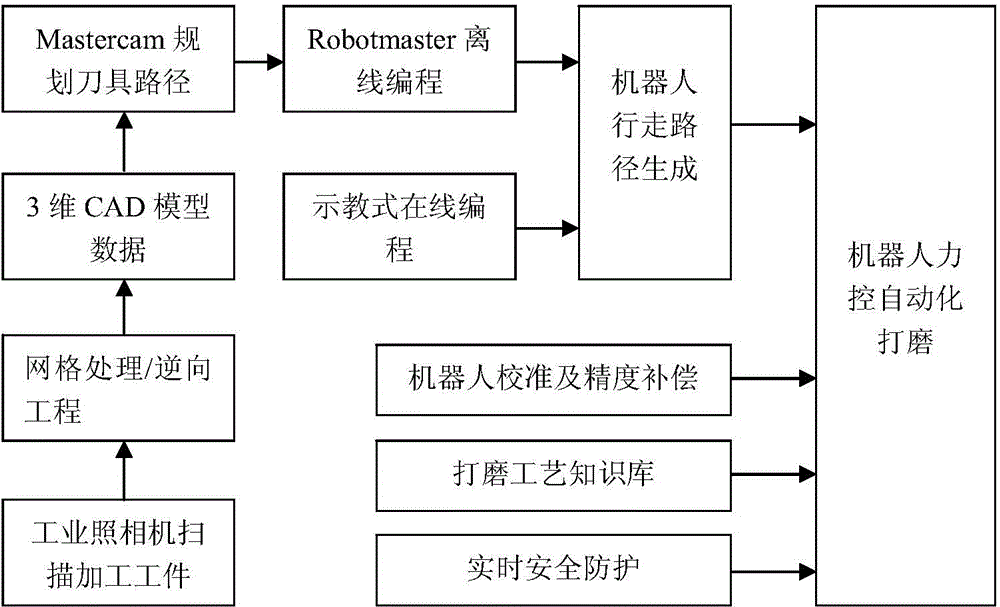 Intelligent force control robot grinding system and method