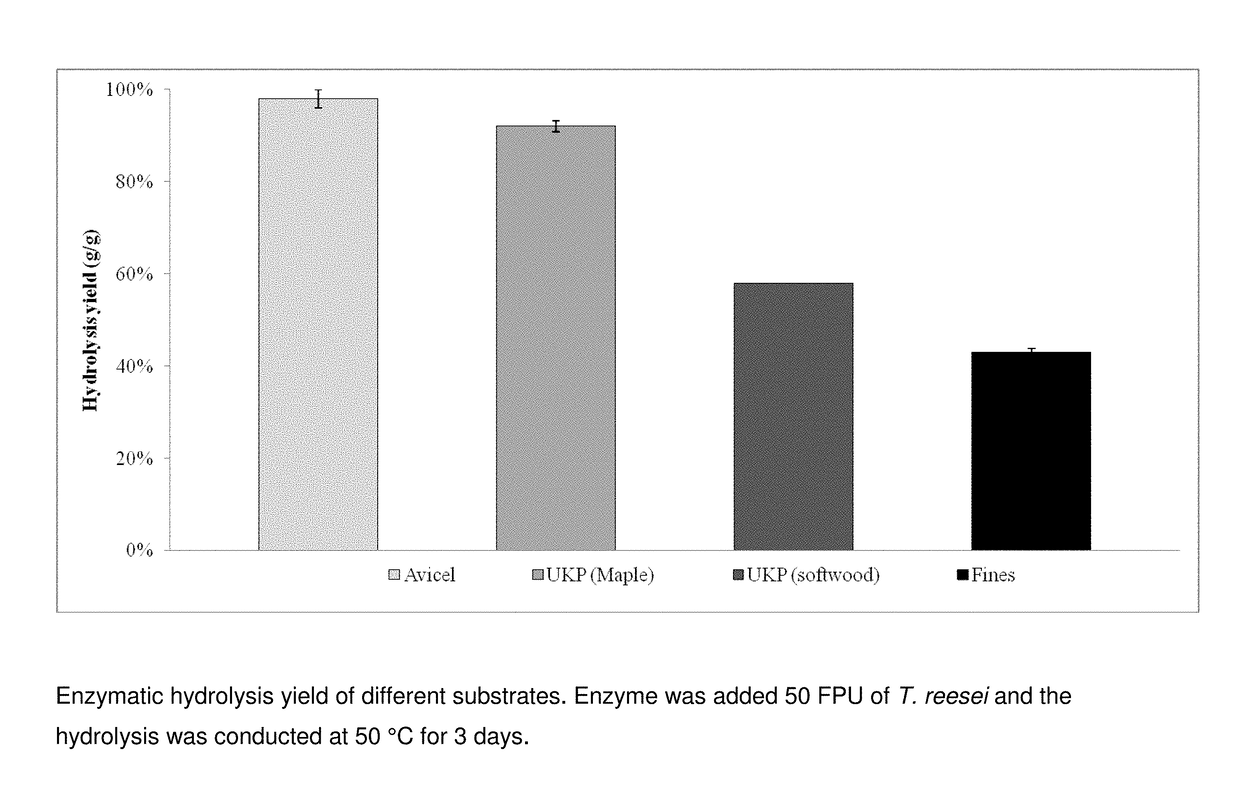 Enzymatic hydrolysis of old corrugated cardboard (OCC) fines from recycled linerboard mill waste rejects