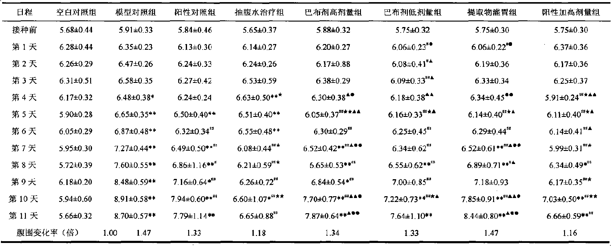 Externally used Chinese medicine extract for treating liver ascites and preparation method thereof