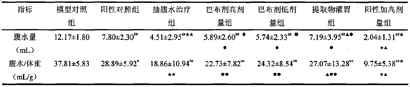 Externally used Chinese medicine extract for treating liver ascites and preparation method thereof