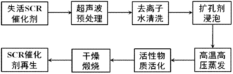 A regeneration method and device for a selective catalytic reduction denitrification catalyst