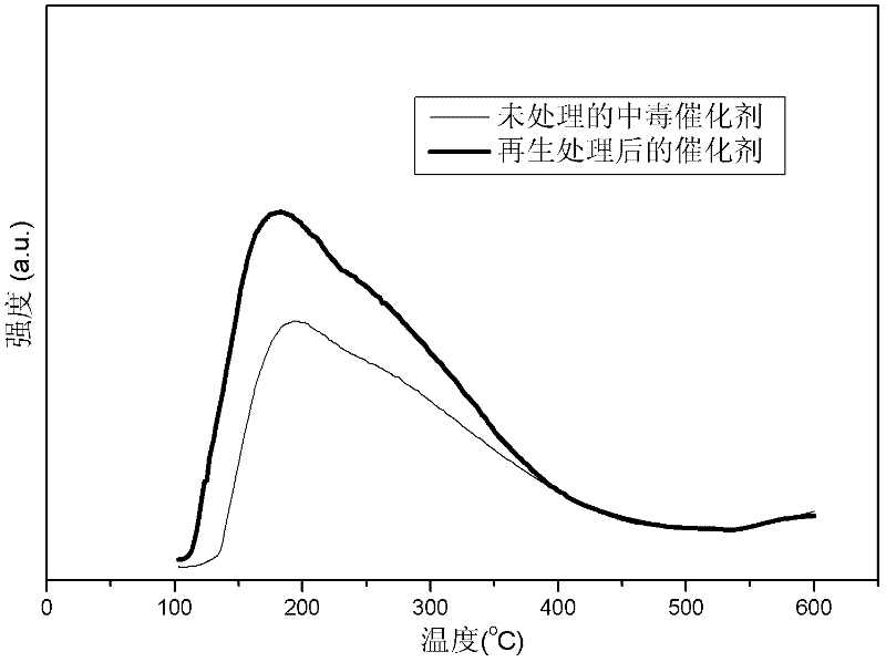 A regeneration method and device for a selective catalytic reduction denitrification catalyst