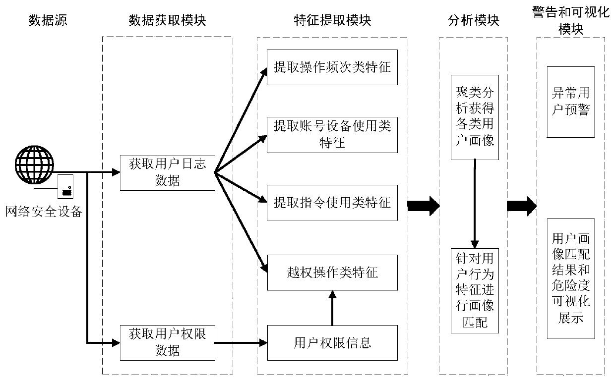 User portrait grouping and behavior analysis method and system based on log data of network security equipment