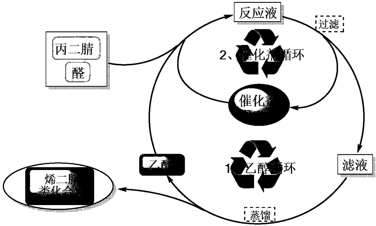 Synthesis method of alkenyl dinitrile compounds