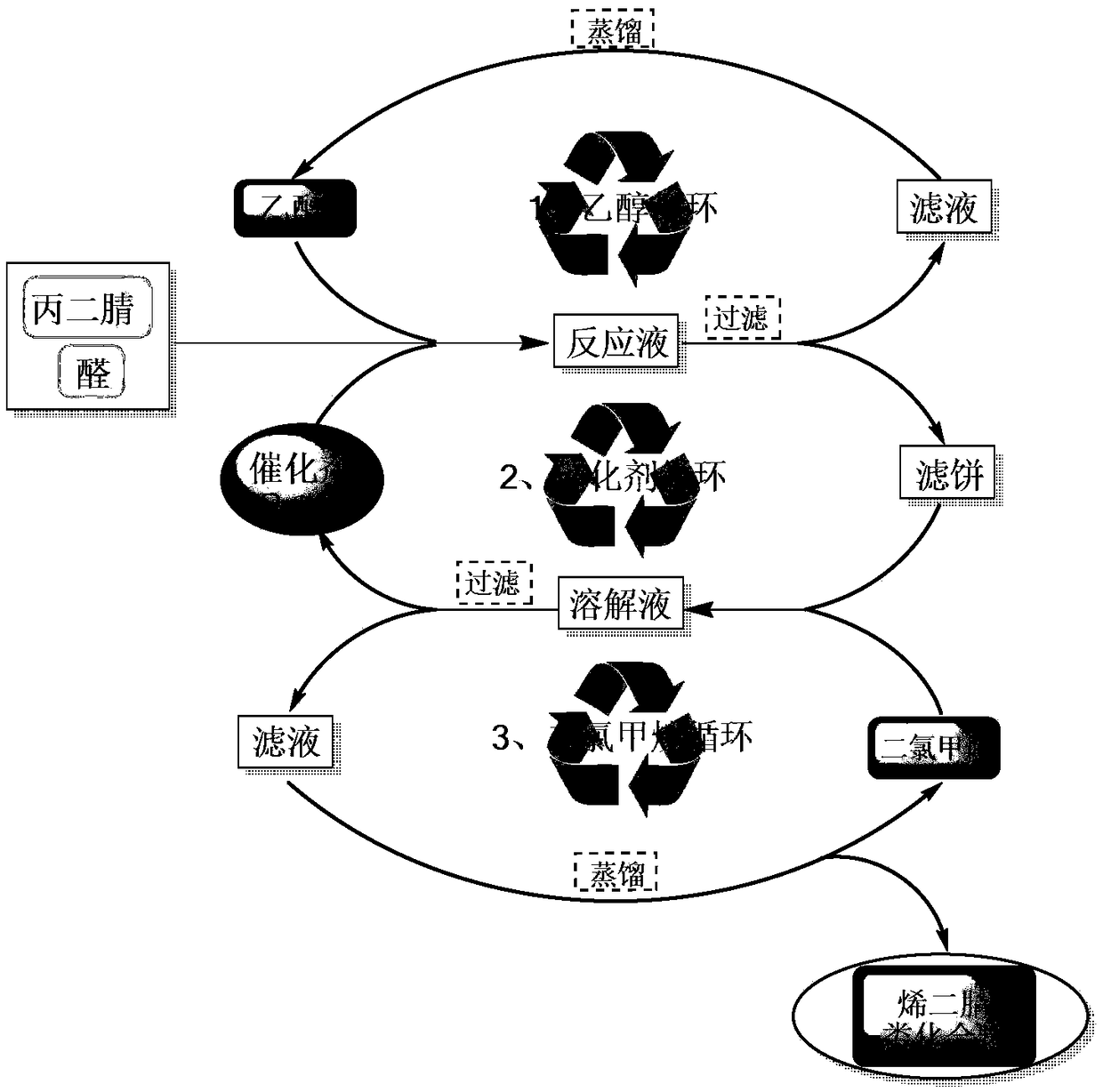 Synthesis method of alkenyl dinitrile compounds