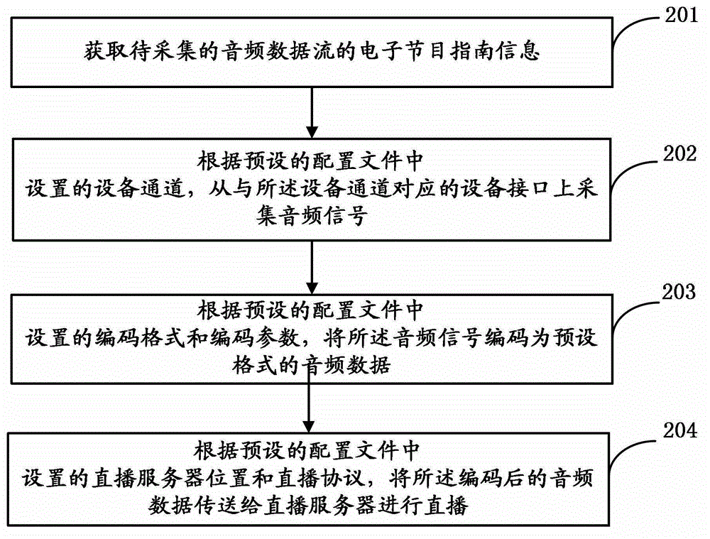 Method and device for audio data transcoding and transcoding server