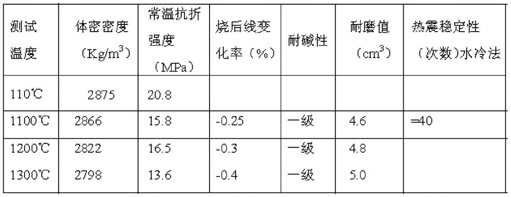 A rapid repair refractory material and its preparation and use method