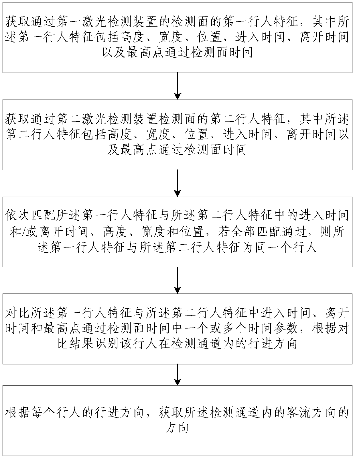 Passenger Flow Direction Recognition Method and System Based on Dual Laser Ranging