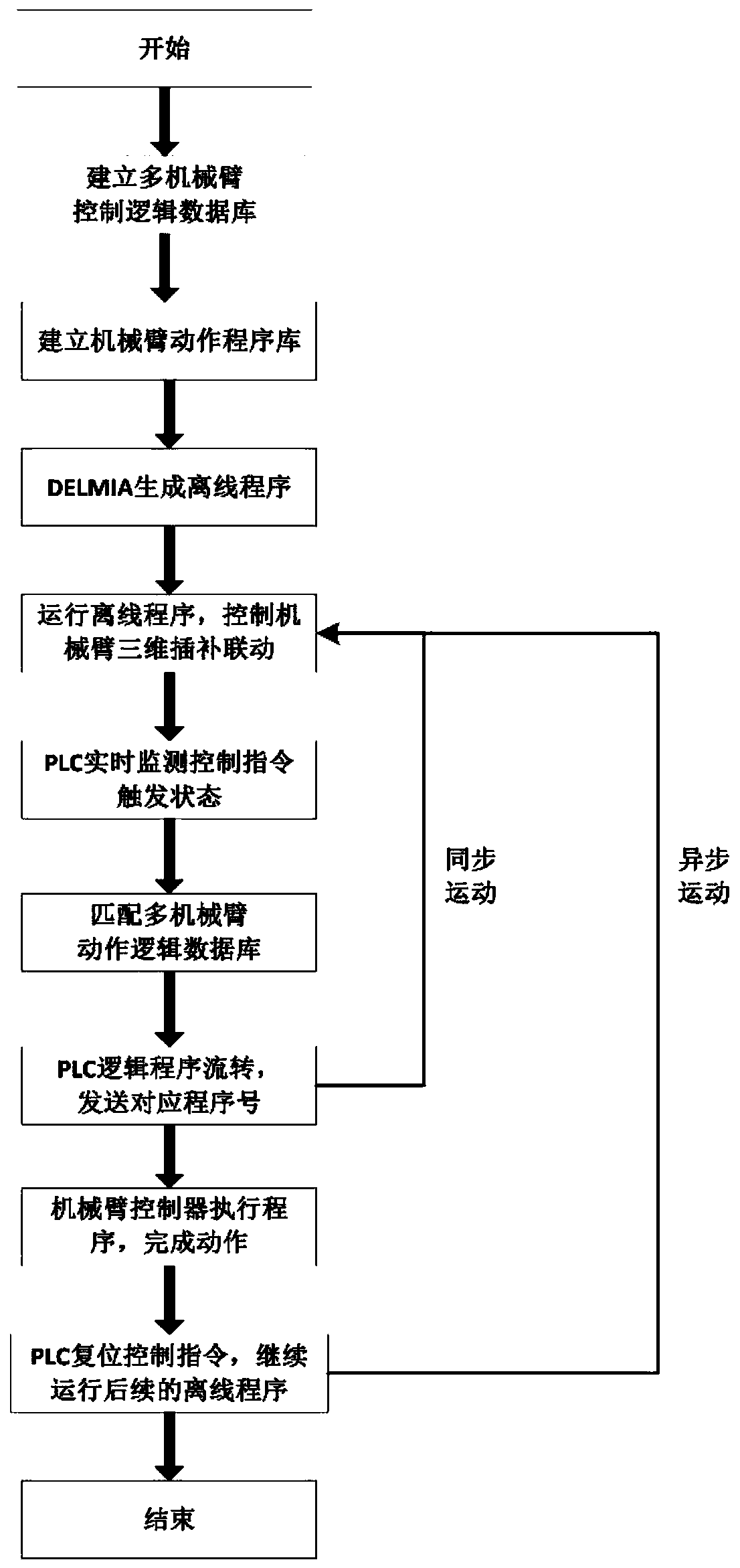 Multi-industrial robot synergic welding control method