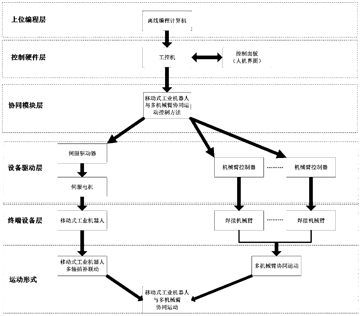 Multi-industrial robot synergic welding control method