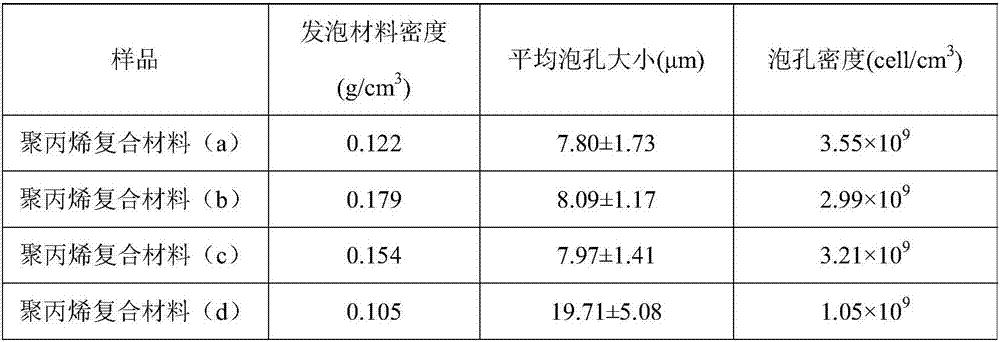 Polypropylene composite material for supercritical carbon dioxide foaming and preparation method of polypropylene composite material