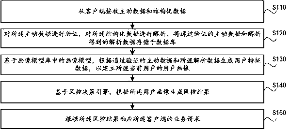 Risk control decision method, computer equipment and storage medium