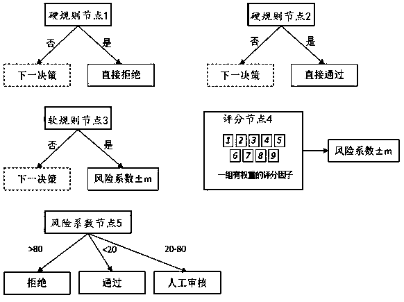 Risk control decision method, computer equipment and storage medium