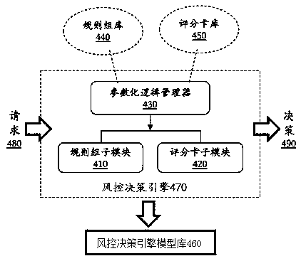 Risk control decision method, computer equipment and storage medium