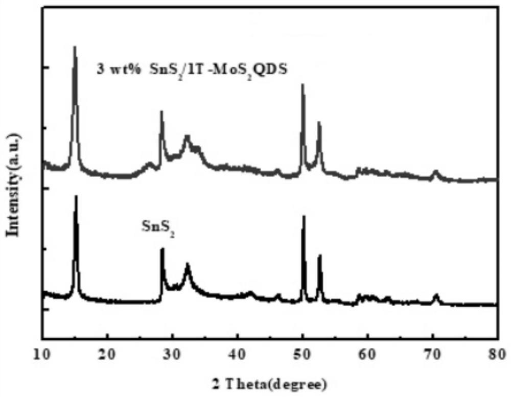 a kind of sns  <sub>2</sub> /1t-mos  <sub>2</sub> qds composite photocatalyst, preparation method and application