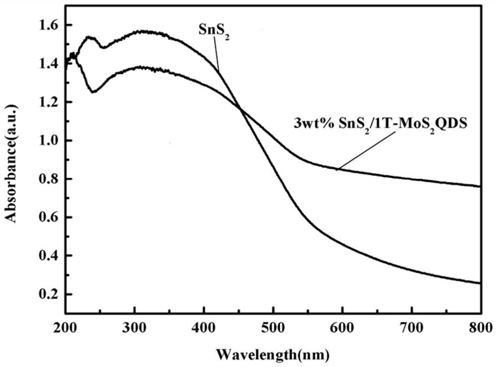 a kind of sns  <sub>2</sub> /1t-mos  <sub>2</sub> qds composite photocatalyst, preparation method and application