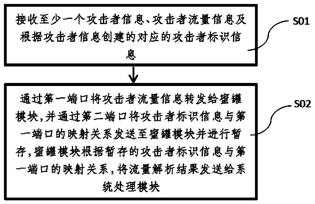 Method, device and system for detecting multiple attack behaviors