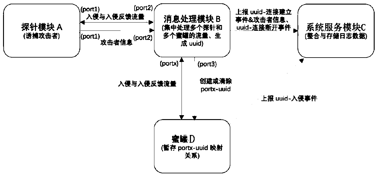 Method, device and system for detecting multiple attack behaviors