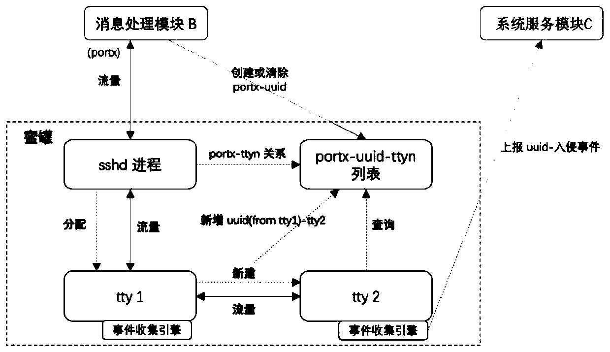 Method, device and system for detecting multiple attack behaviors