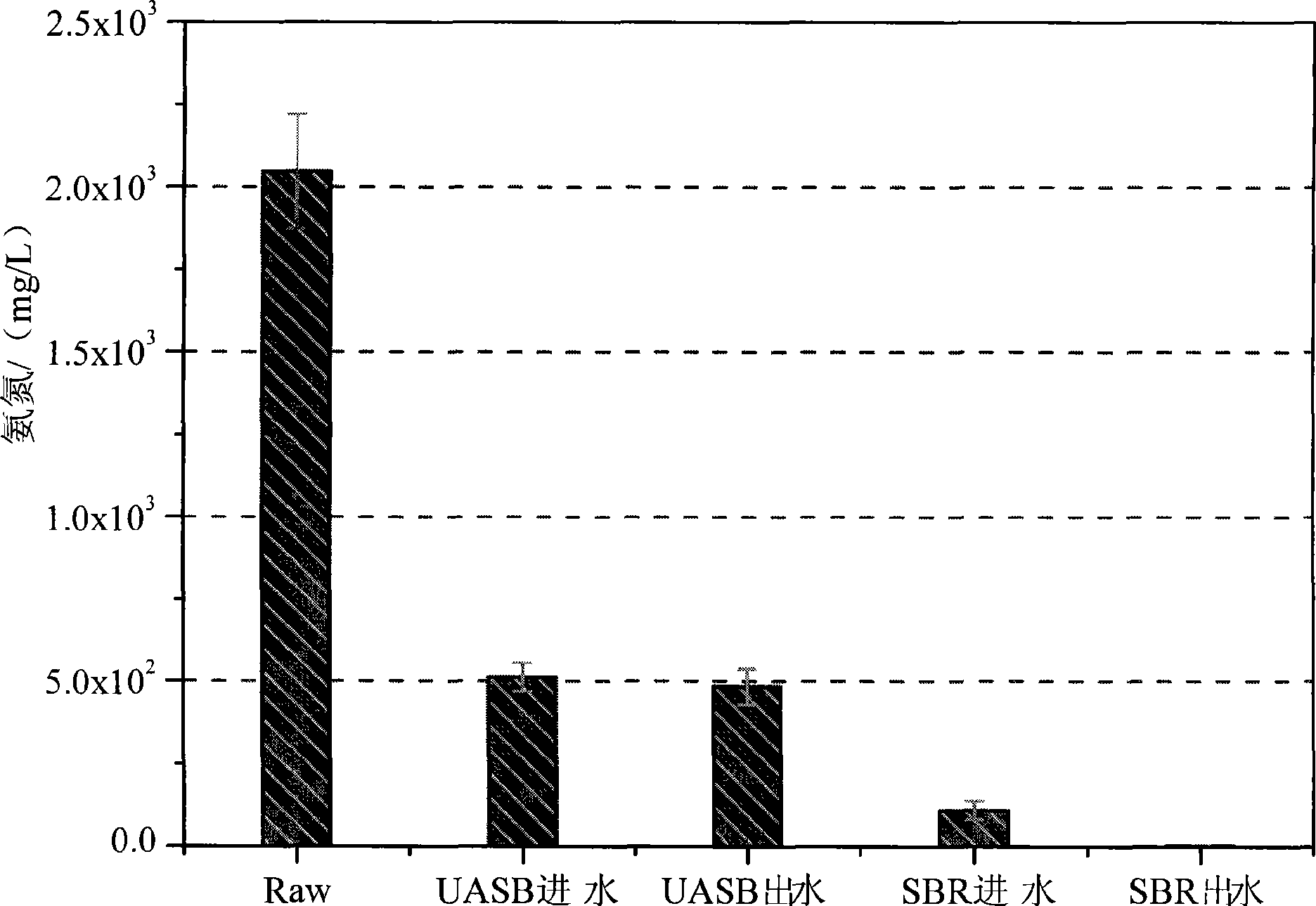 High nitrogen-containing landfill leachate processing method and apparatus