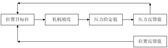 Hot tandem mill zero-position adjusting method with rolling force protection effect