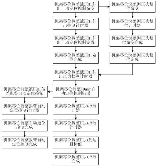 Hot tandem mill zero-position adjusting method with rolling force protection effect