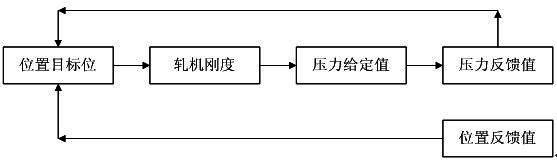 Hot tandem mill zero-position adjusting method with rolling force protection effect