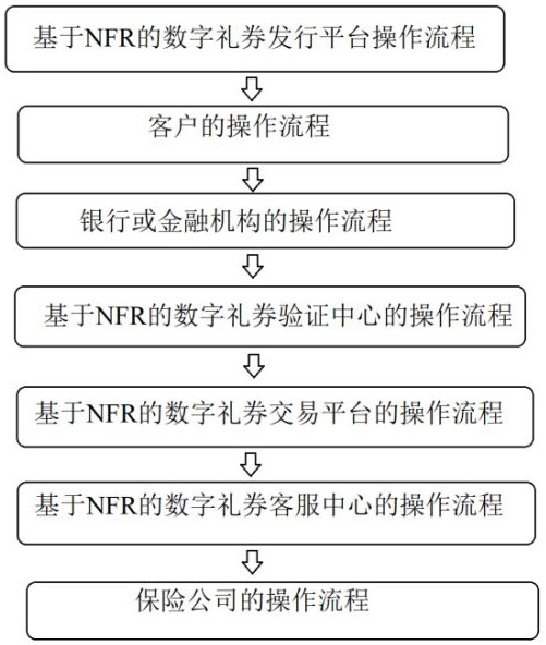 Digital coupon transaction method based on NFR