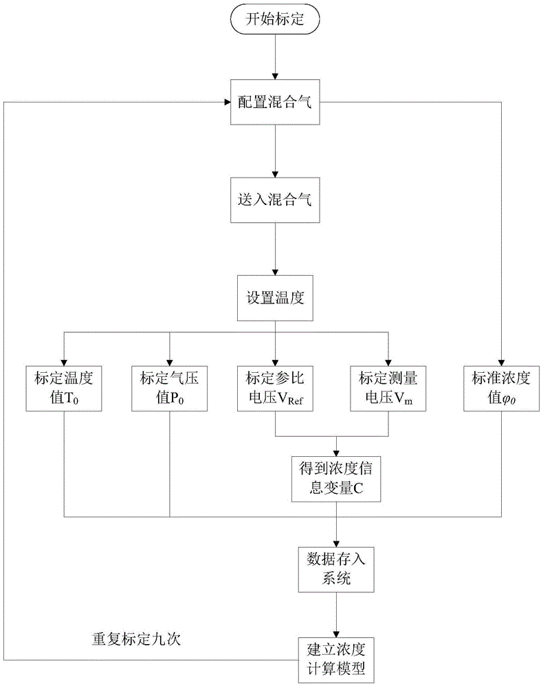 A co with temperature and pressure automatic compensation  <sub>2</sub> Gas concentration monitoring device and method