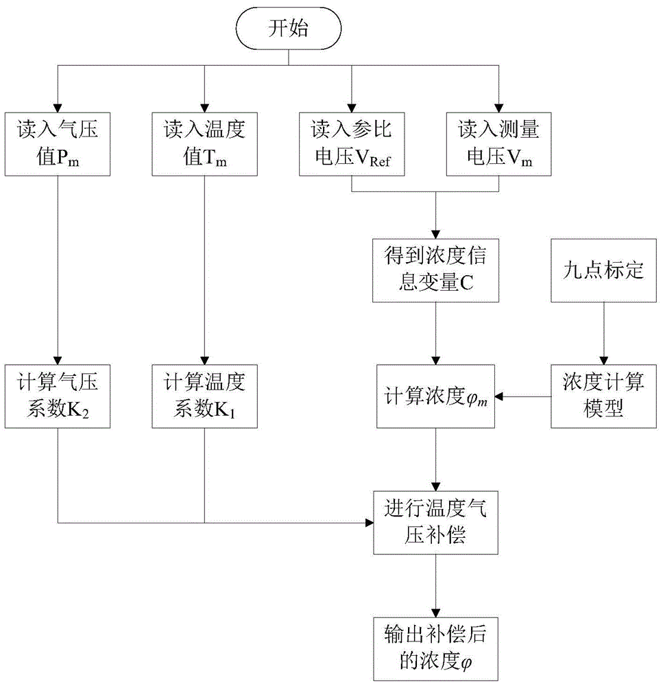 A co with temperature and pressure automatic compensation  <sub>2</sub> Gas concentration monitoring device and method