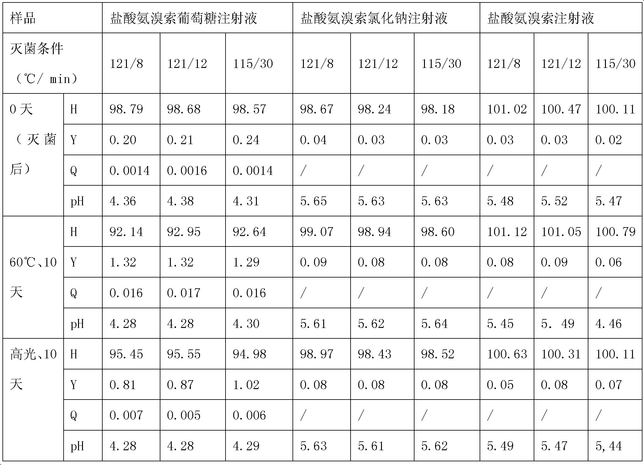 Ambroxol hydrochloride glucose injection and preparation method thereof