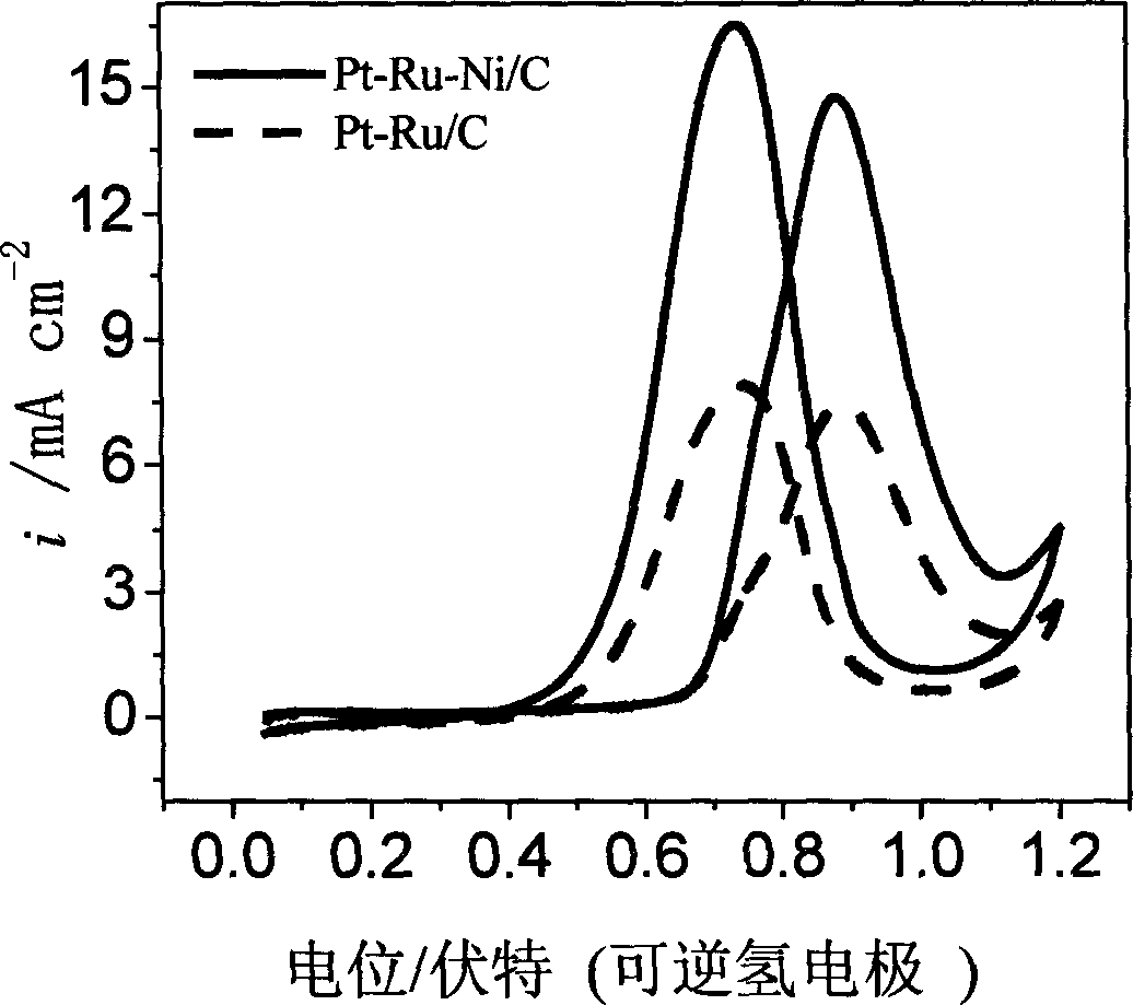 Method for preparing Pt-Ru-NI/C catalyst in use for fuel cell of direct alcohols