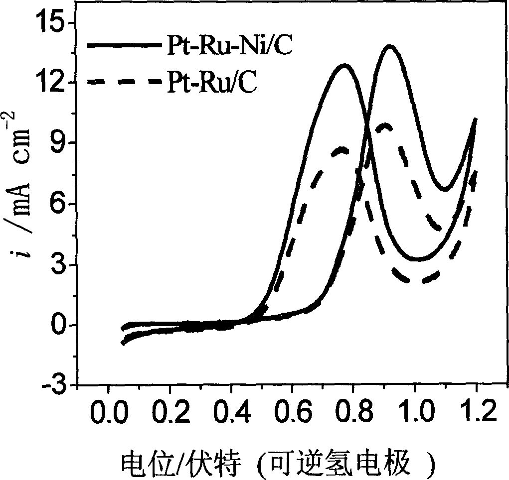 Method for preparing Pt-Ru-NI/C catalyst in use for fuel cell of direct alcohols