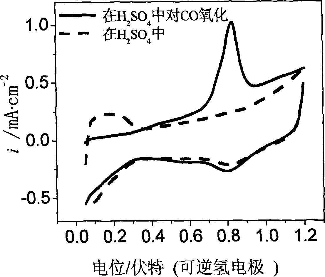 Method for preparing Pt-Ru-NI/C catalyst in use for fuel cell of direct alcohols