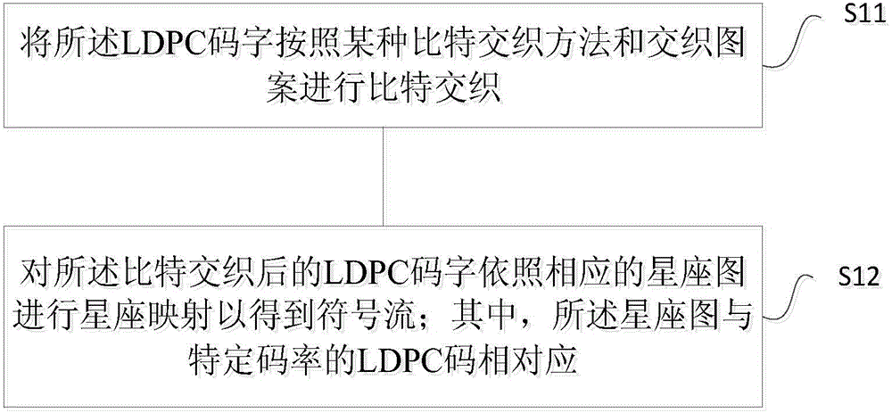 LDPC codeword interleaving and mapping method and LDPC codeword de-interleaving and de-mapping method