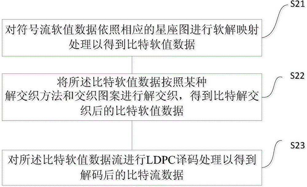 LDPC codeword interleaving and mapping method and LDPC codeword de-interleaving and de-mapping method