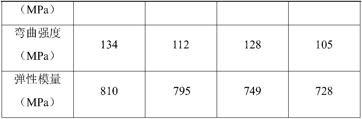 Modified ABS material for 3D printing machine and preparation method thereof