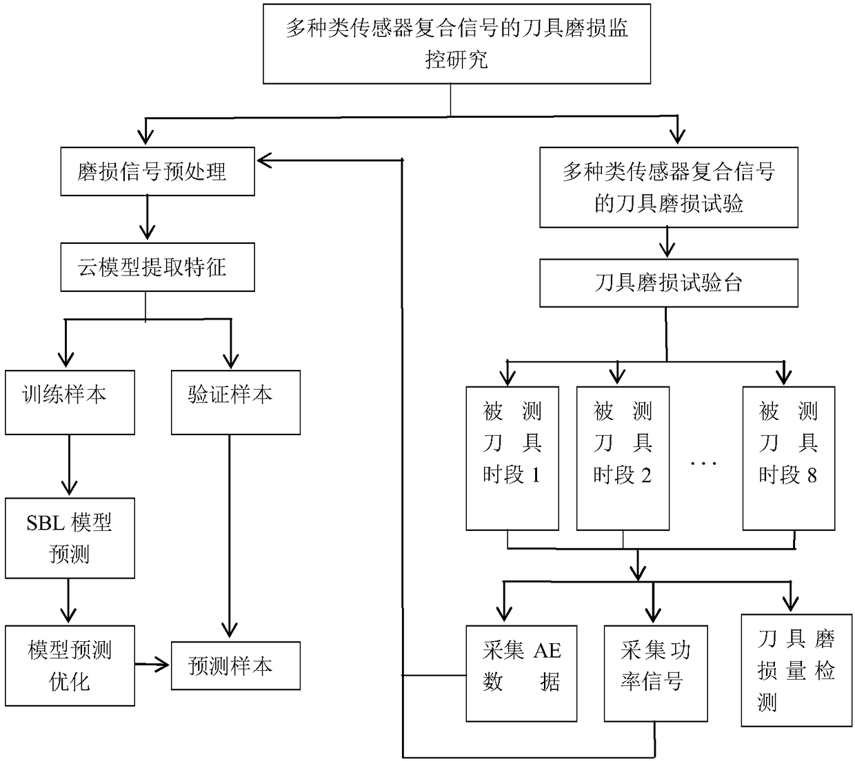 Tool wear monitor method based on composite signal of multiple kinds of sensors