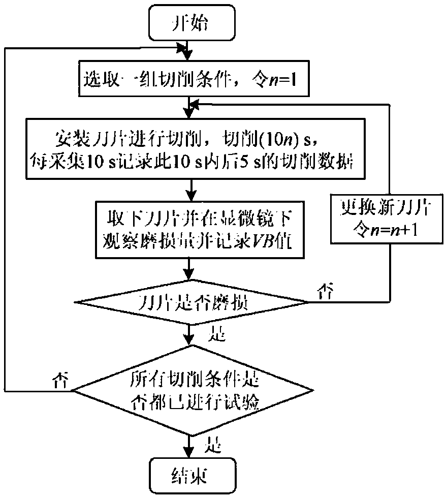 Tool wear monitor method based on composite signal of multiple kinds of sensors