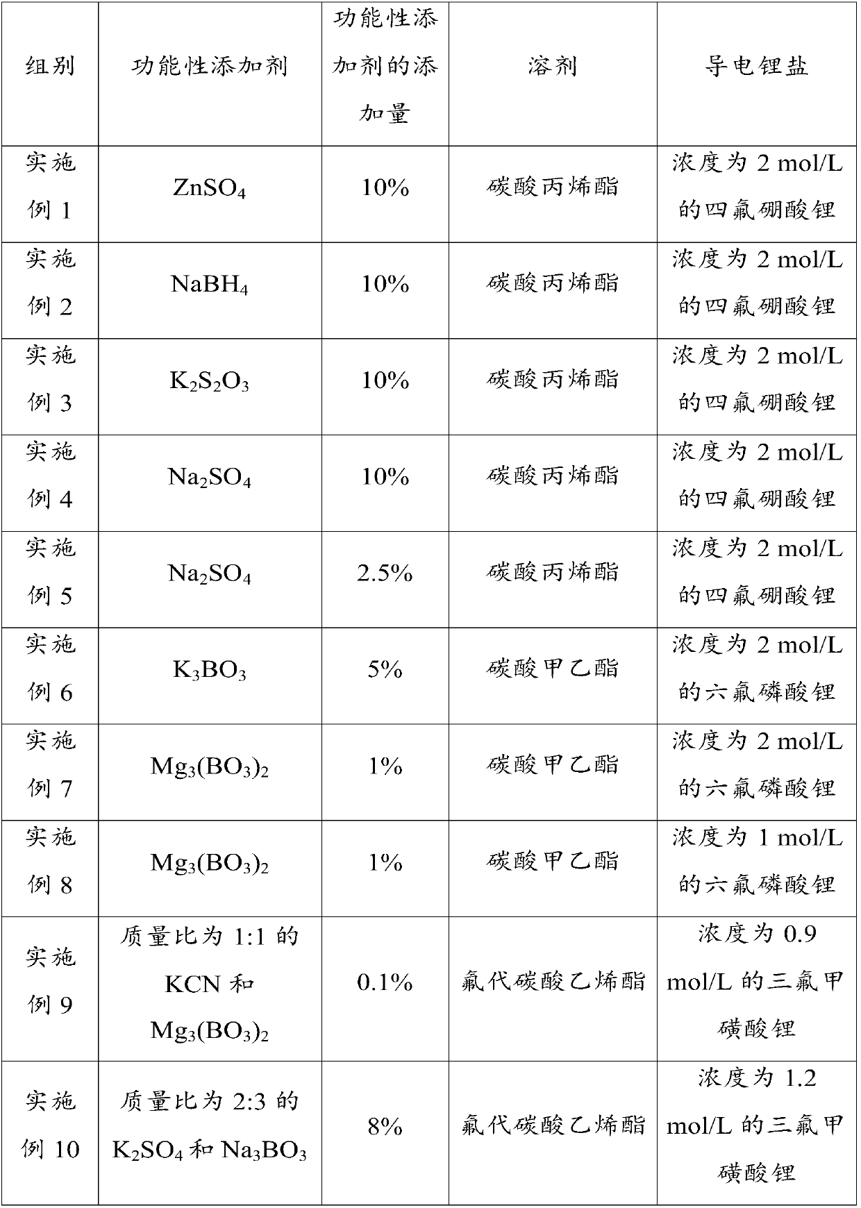 Functional additive for high-voltage lithium ion battery, electrolyte for high-voltage lithium ion battery and high-voltage lithium ion battery