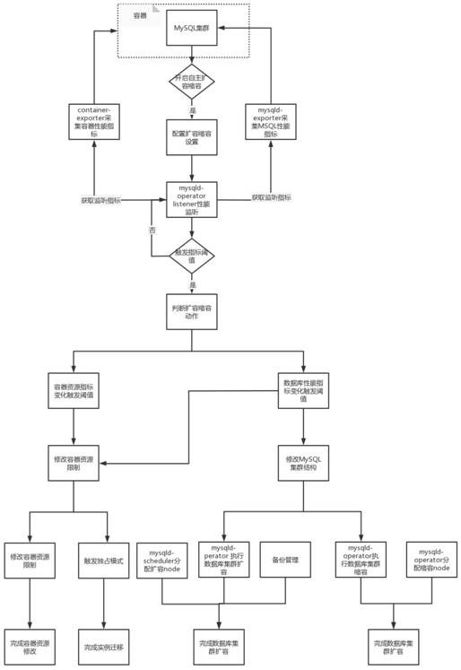 Autonomous capacity expansion and shrinkage method for cloud native MySQL cluster