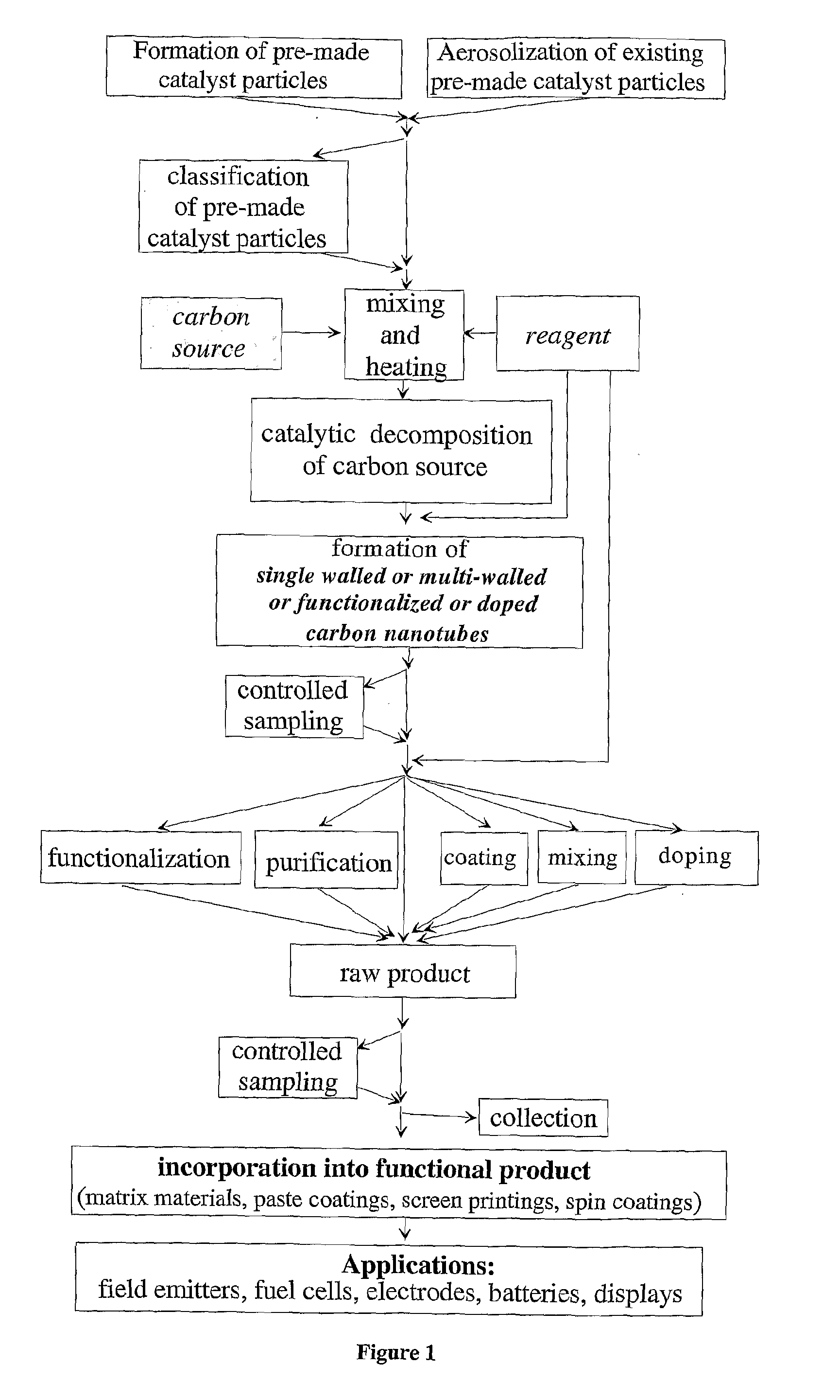 Single, multi-walled, functionalized and doped carbon nanotubes and composites thereof