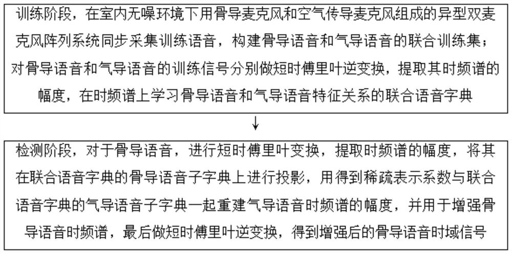 Bone conduction speech enhancement method based on joint dictionary learning and sparse representation