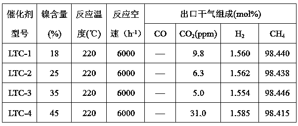 Low-temperature high-activity methanation catalyst and preparation method thereof