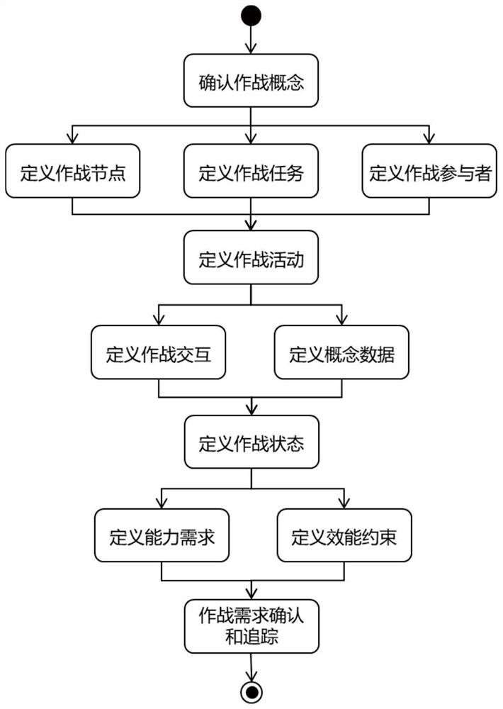 Model-based unmanned aerial vehicle system architecture design method