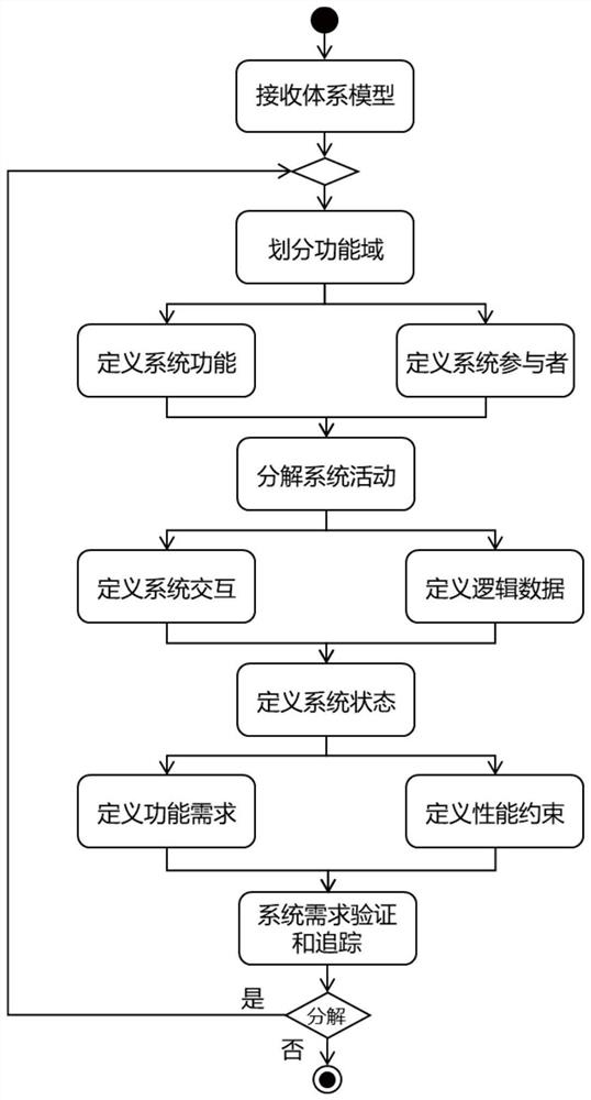 Model-based unmanned aerial vehicle system architecture design method