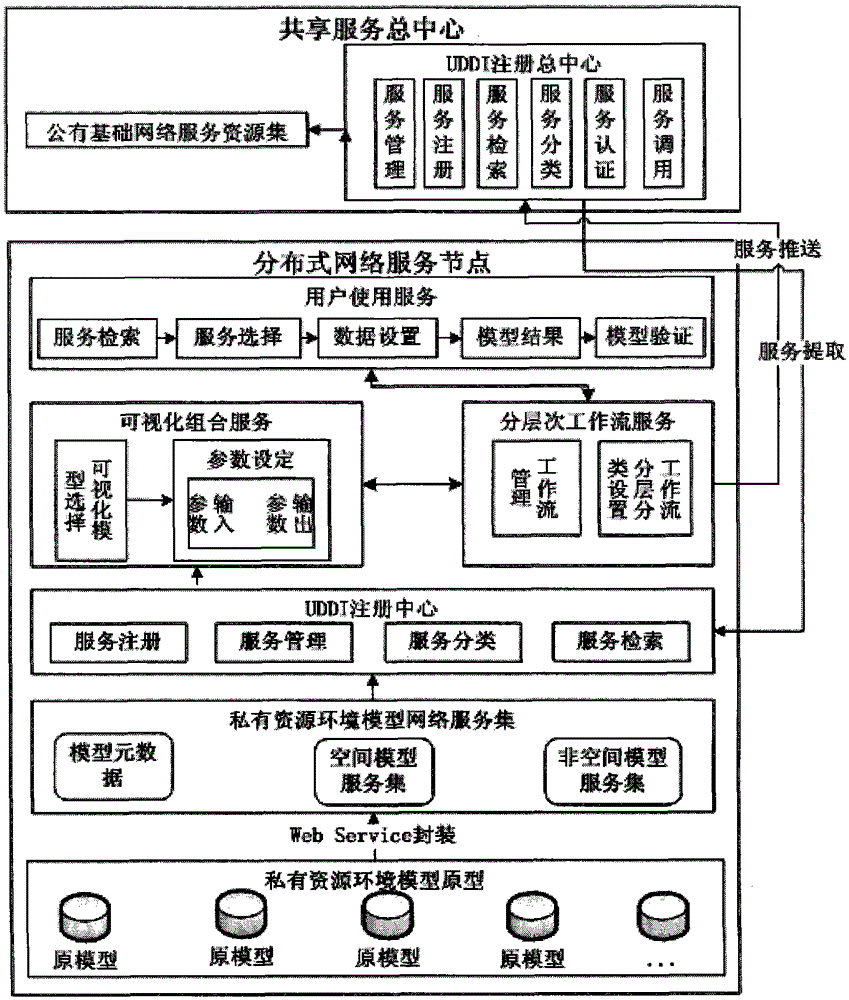 Aggregation Method of Resource Environment Model