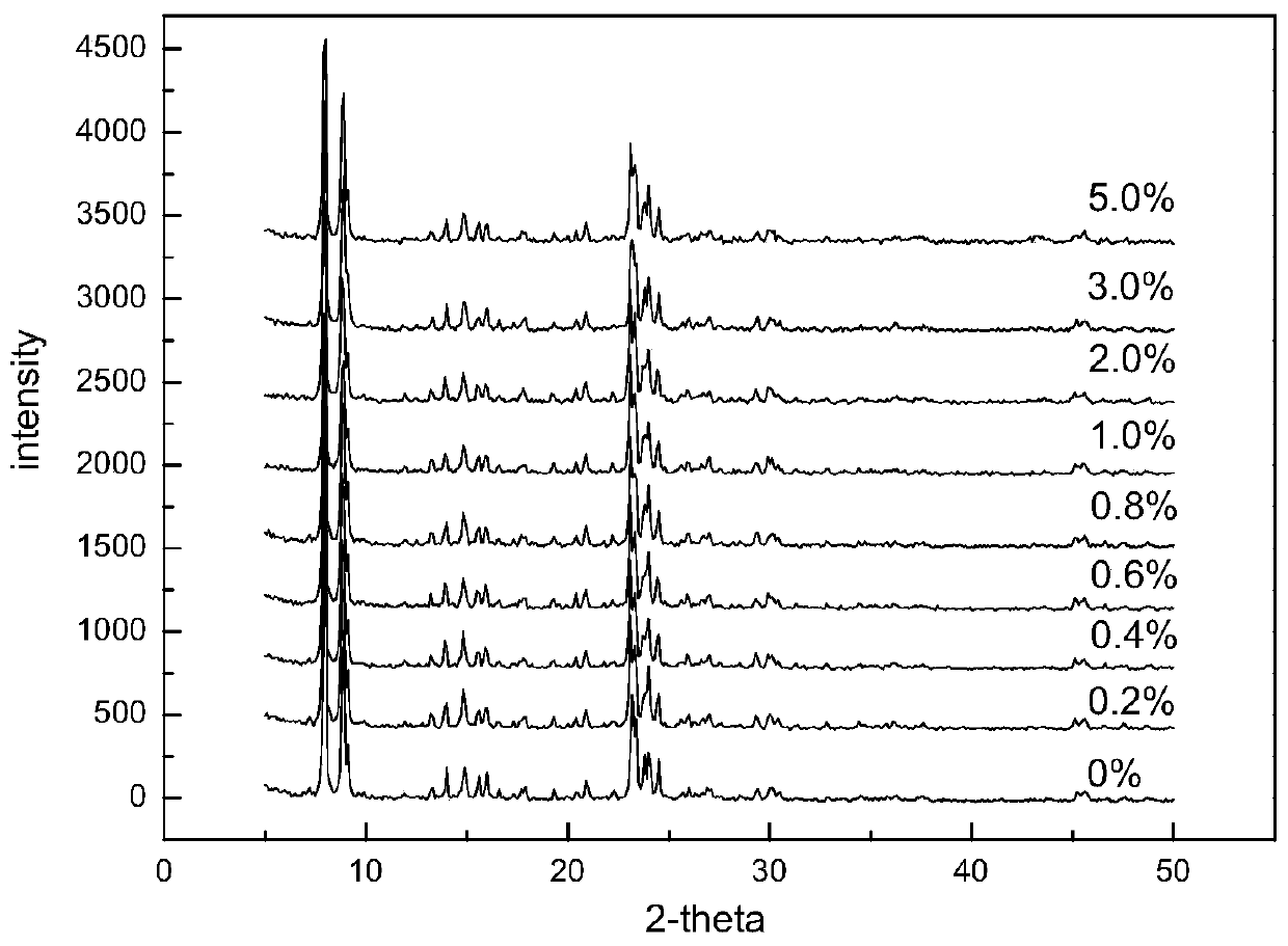 Nano ZSM-5 catalyst for alkylation of benzene and methanol and preparation method thereof