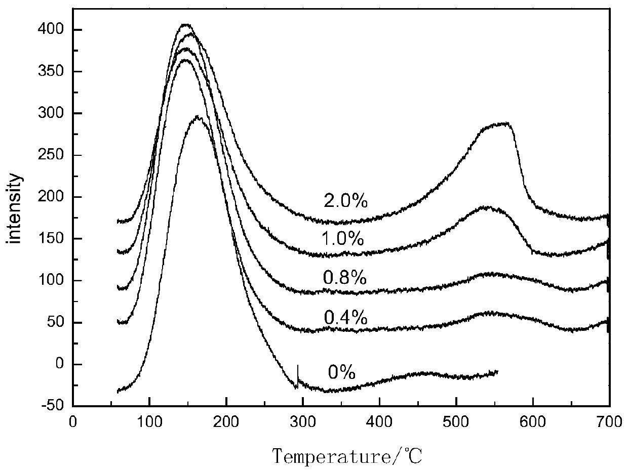 Nano ZSM-5 catalyst for alkylation of benzene and methanol and preparation method thereof