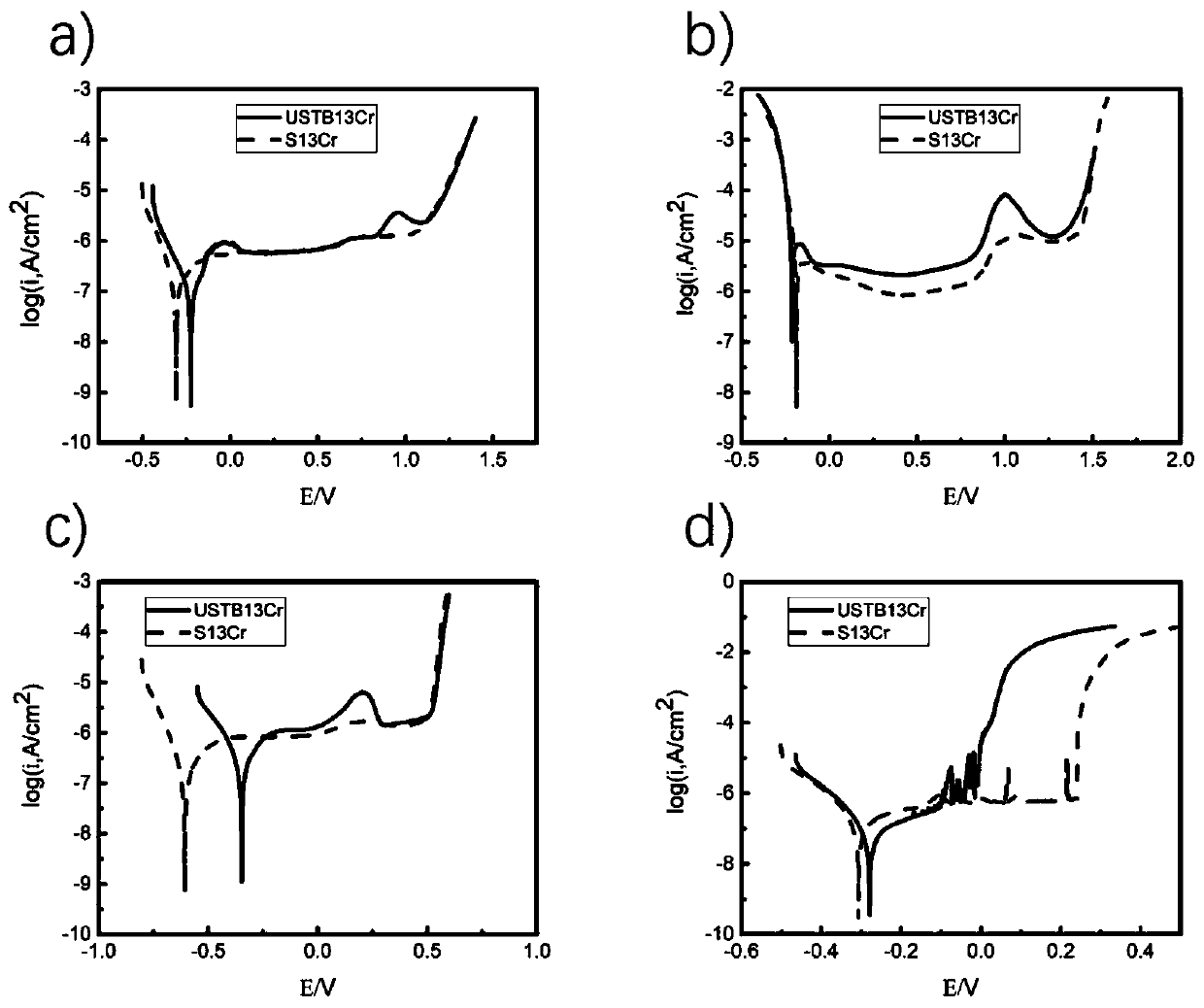 High-manganese nitrogen-free high-strength and high-toughness anti-hydrogen embrittlement austenitic stainless steel and preparation method thereof